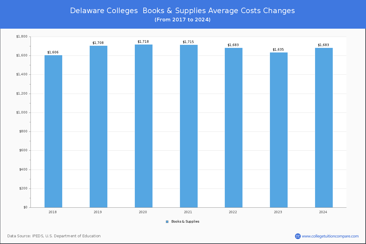 Book & Supplies Cost at Delaware Colleges