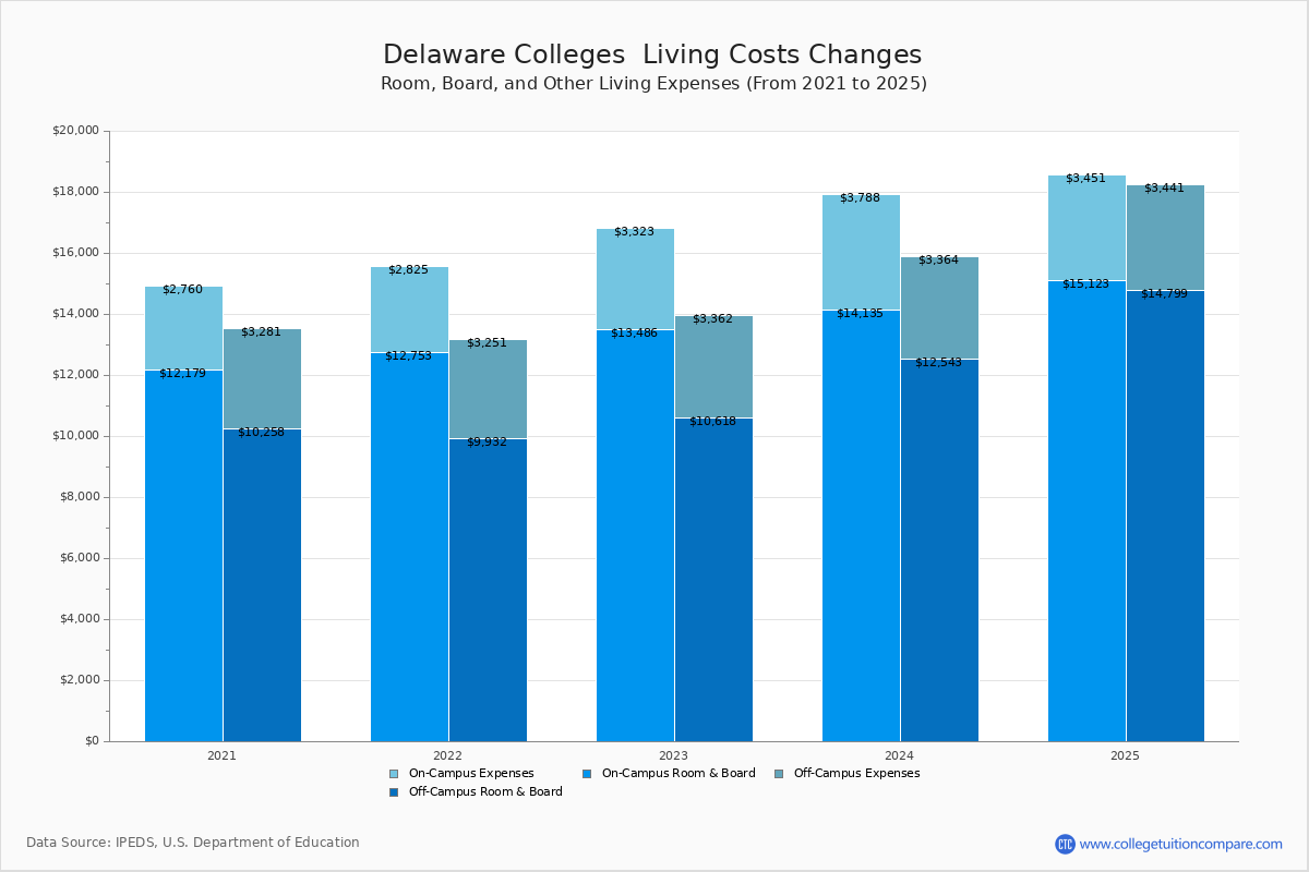 Living Expenses at Delaware Colleges