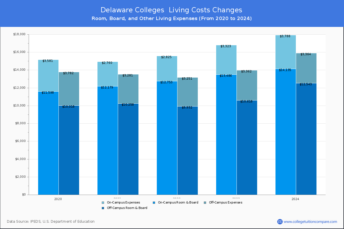 Living Cost at Delaware Colleges