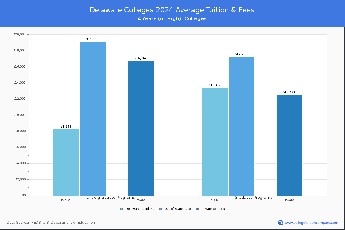 Costs of Attendance for Delaware Universities and Colleges