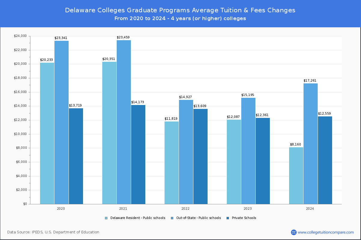 Graduate Tuition & Fees at Delaware Colleges