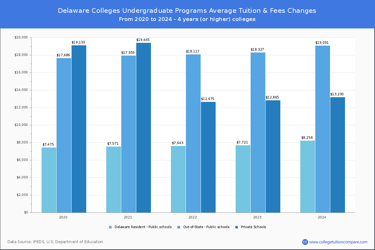 Undergraduate Tuition & Fees at Delaware Colleges