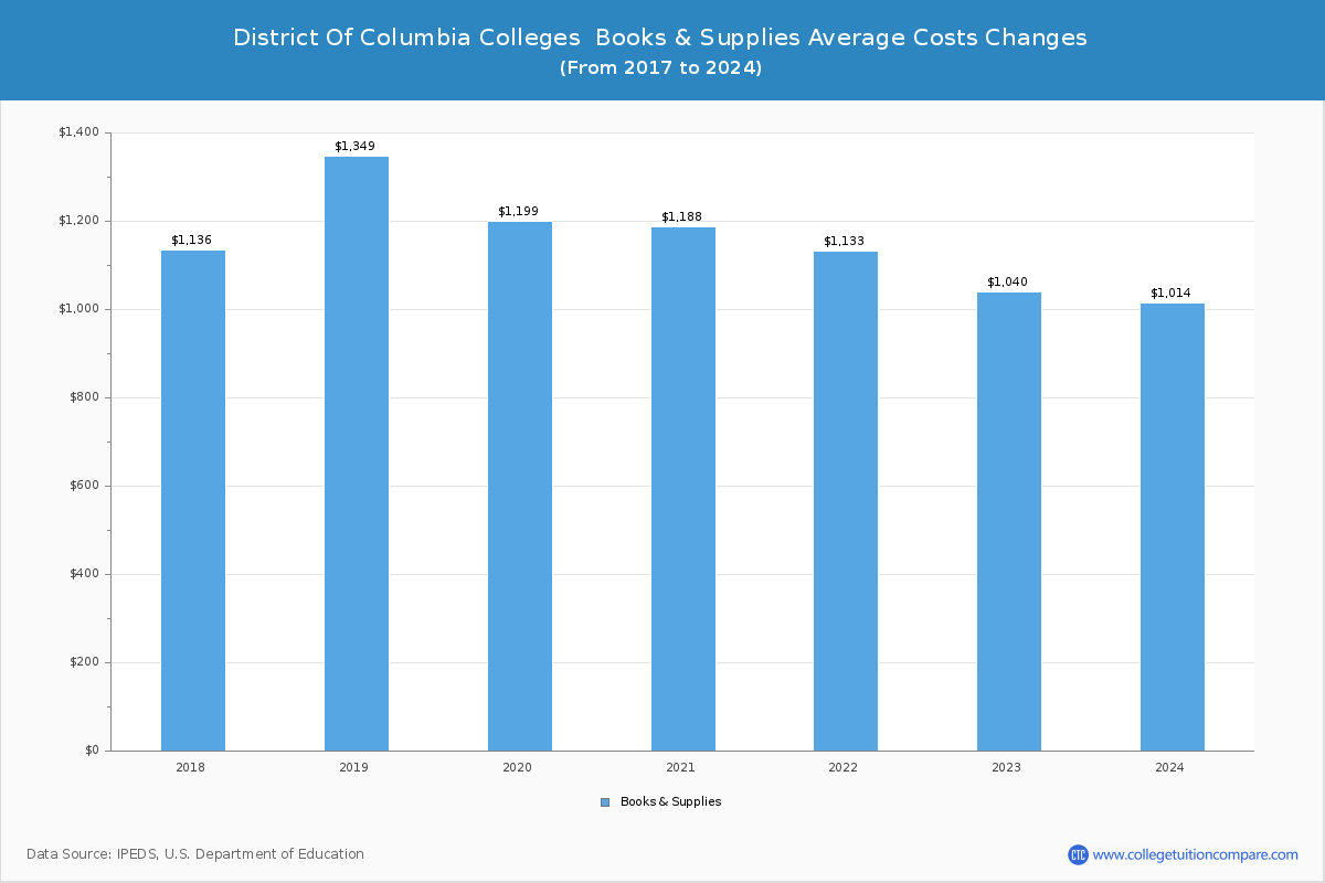 District of Columbia Community Colleges Books and Supplies Cost Chart