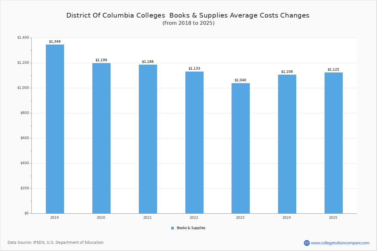 Book & Supplies Cost at District of Columbia Colleges