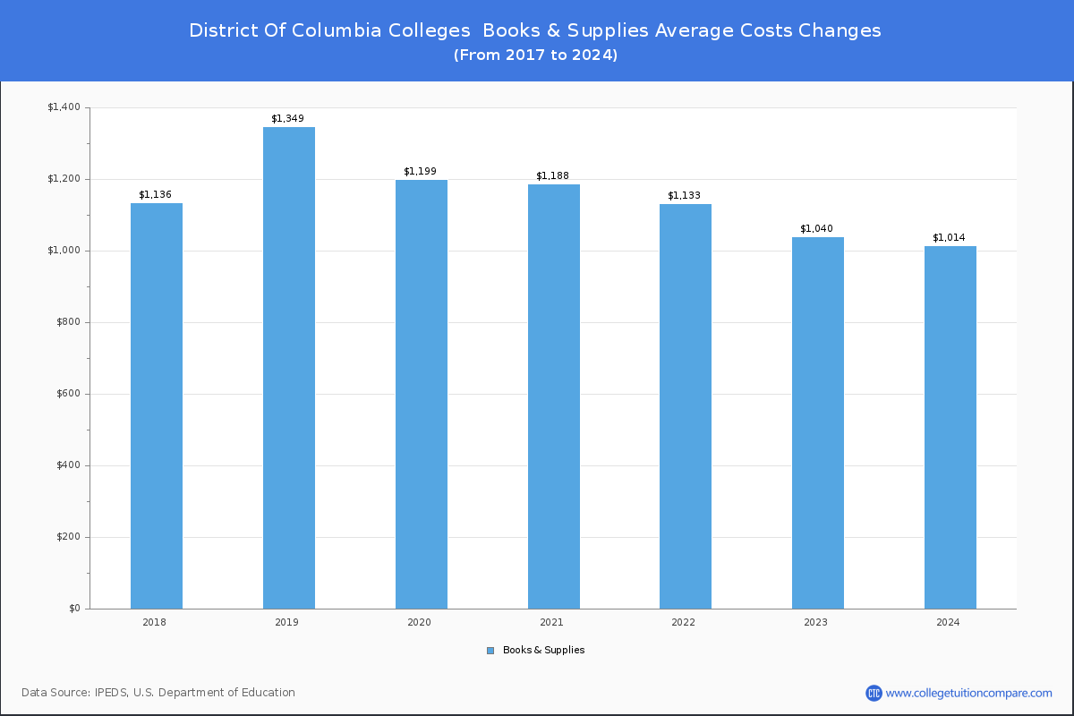 Book & Supplies Cost at District of Columbia Colleges