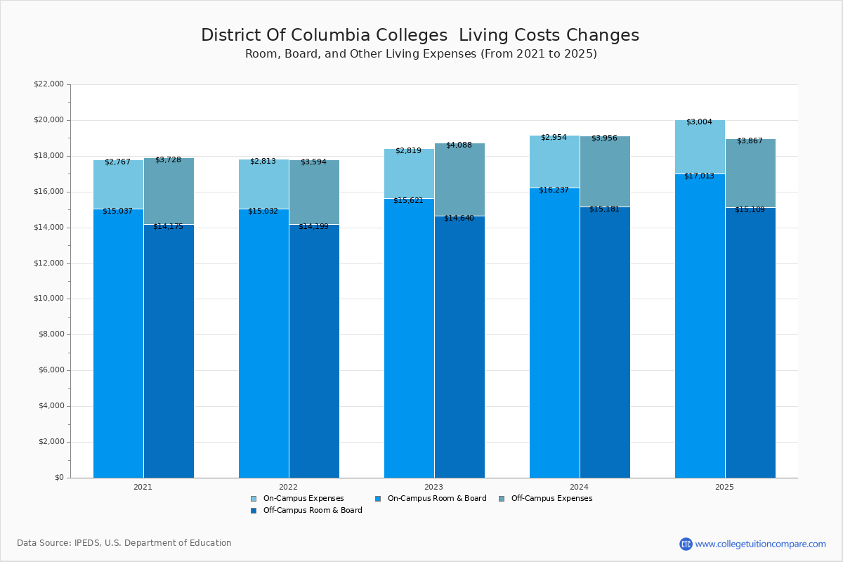 Living Expenses at District of Columbia Colleges