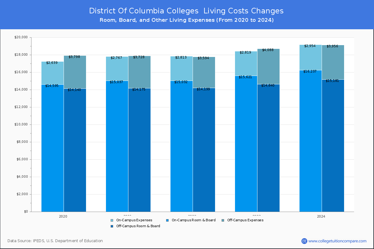 Living Cost at District of Columbia Colleges