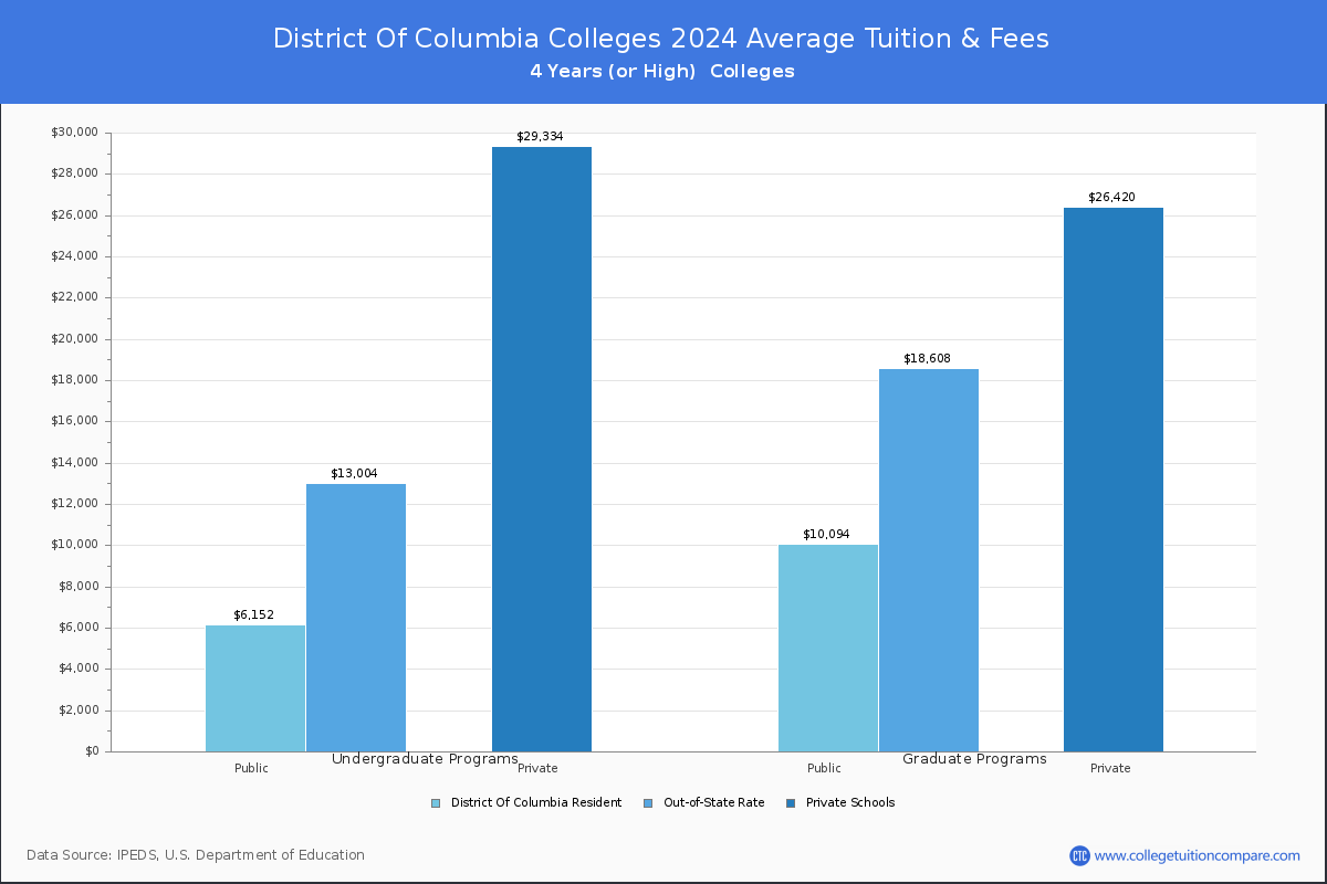 Costs of Attendance for District of Columbia Universities and Colleges