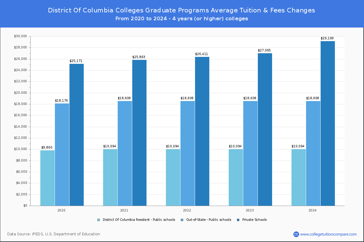 Graduate Tuition & Fees at District of Columbia Colleges