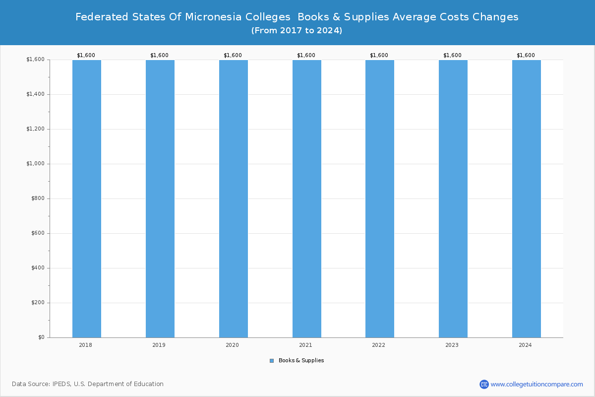 Federated States of Micronesia 4-Year Colleges Books and Supplies Cost Chart