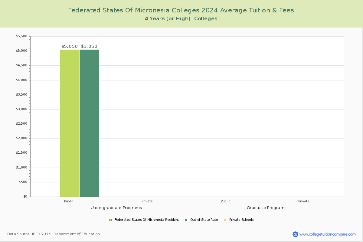 Federated States of Micronesia 4-Year Colleges Average Tuition and Fees Chart