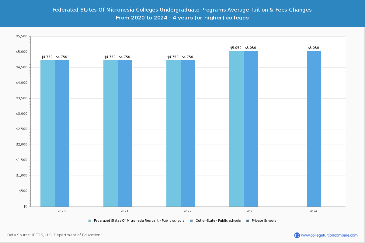 Federated States of Micronesia 4-Year Colleges Undergradaute Tuition and Fees Chart