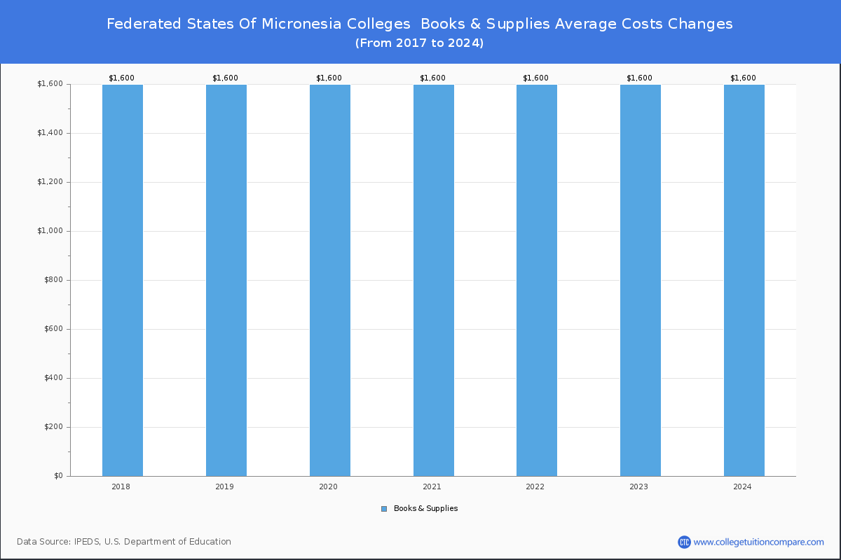 Book & Supplies Cost at Federated States of Micronesia Colleges