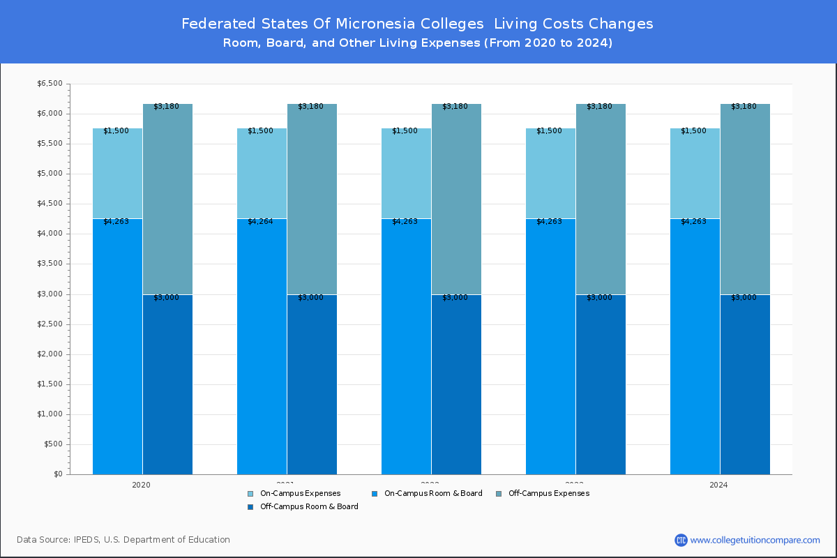 Living Cost at Federated States of Micronesia Colleges