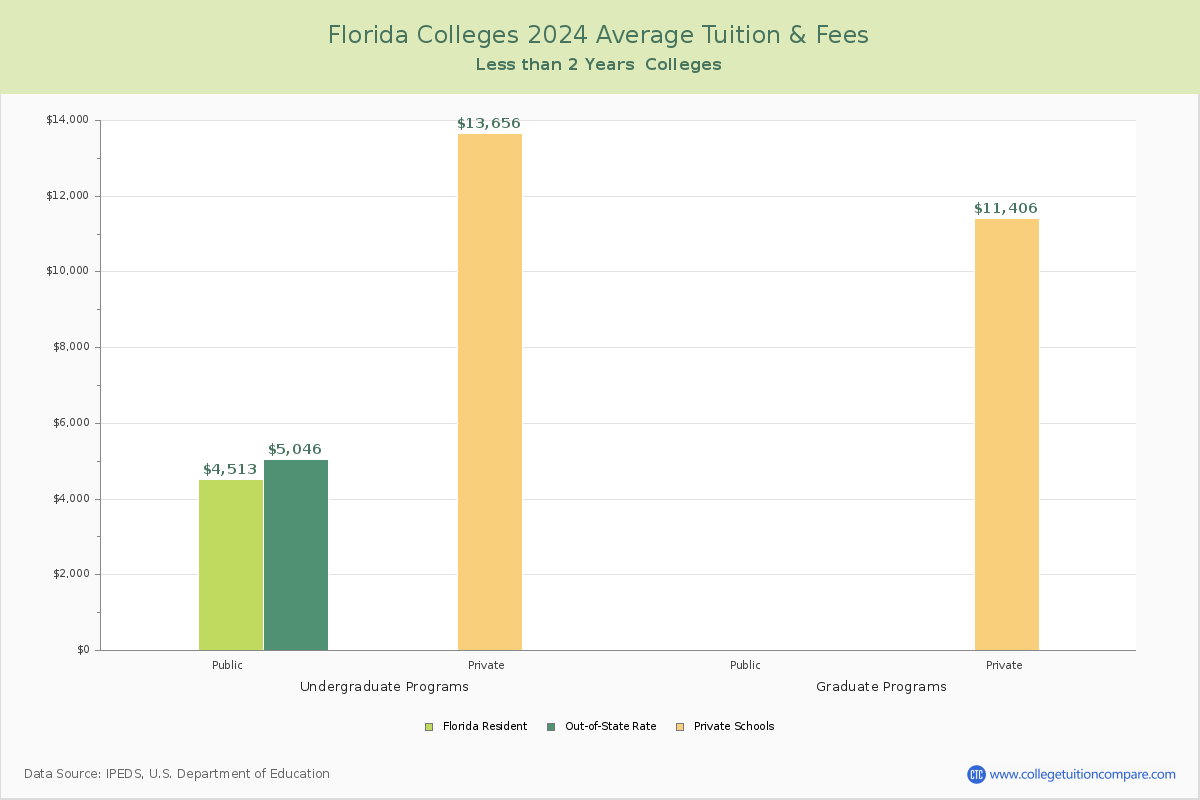 Florida Trade Schools Average Tuition and Fees Chart
