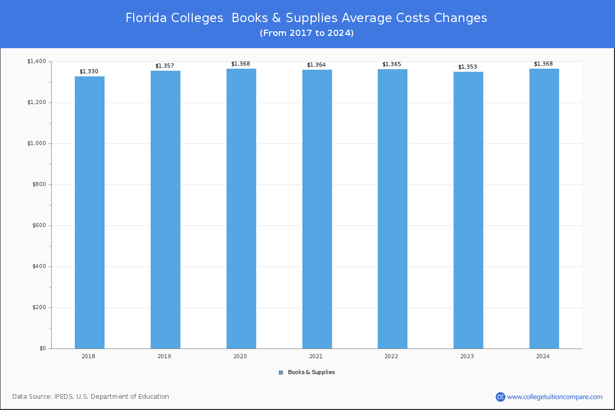 Book & Supplies Cost at Florida Colleges