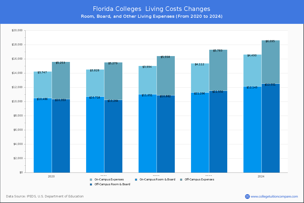 Living Cost at Florida Colleges