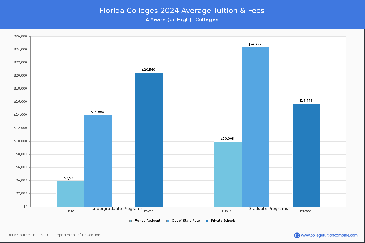 Costs of Attendance for Florida Universities and Colleges
