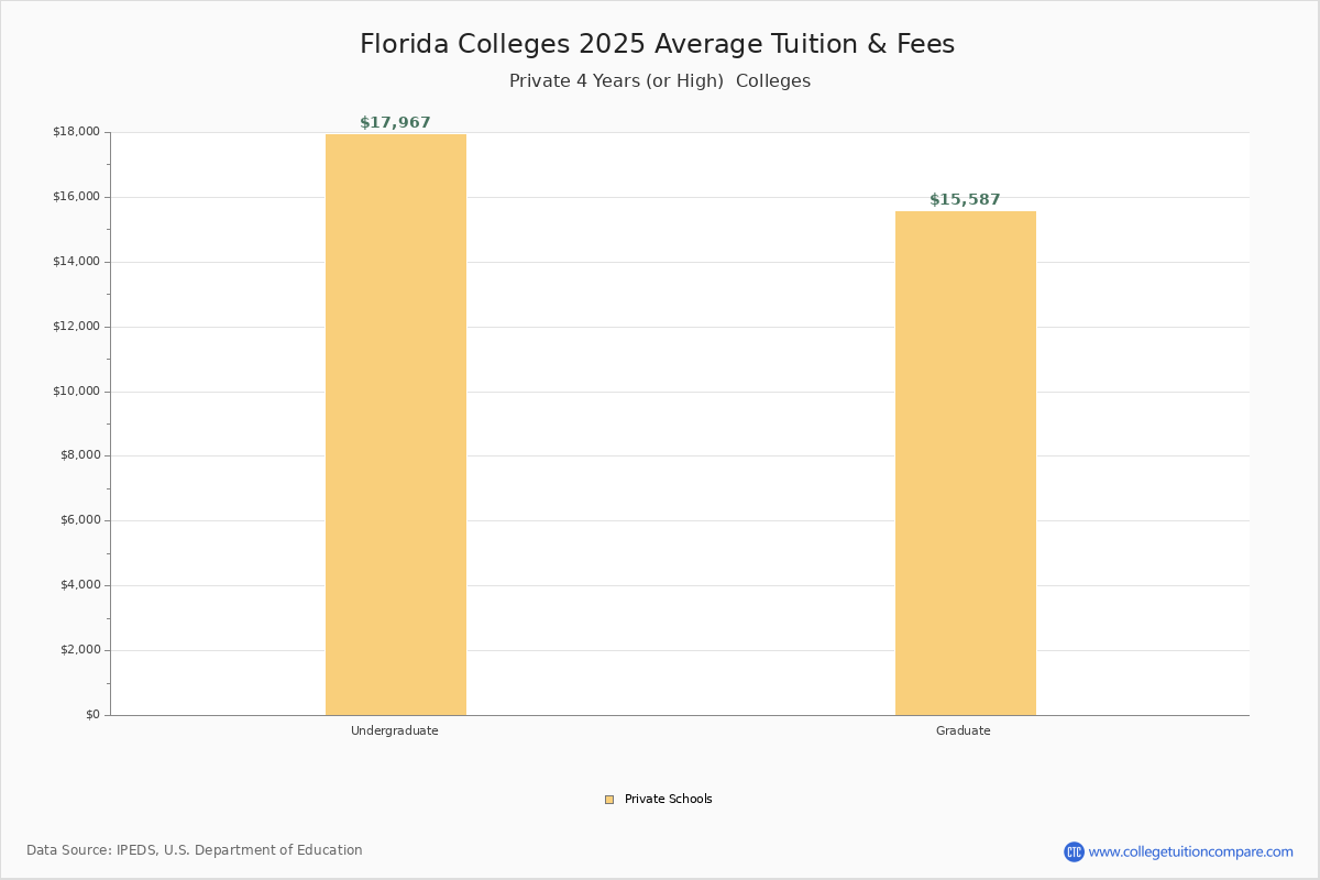 Florida Private Colleges 2024 Tuition Comparison