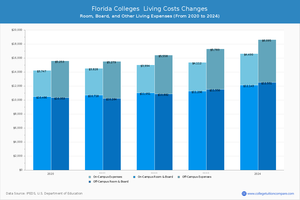 Florida Public Colleges Living Cost Charts