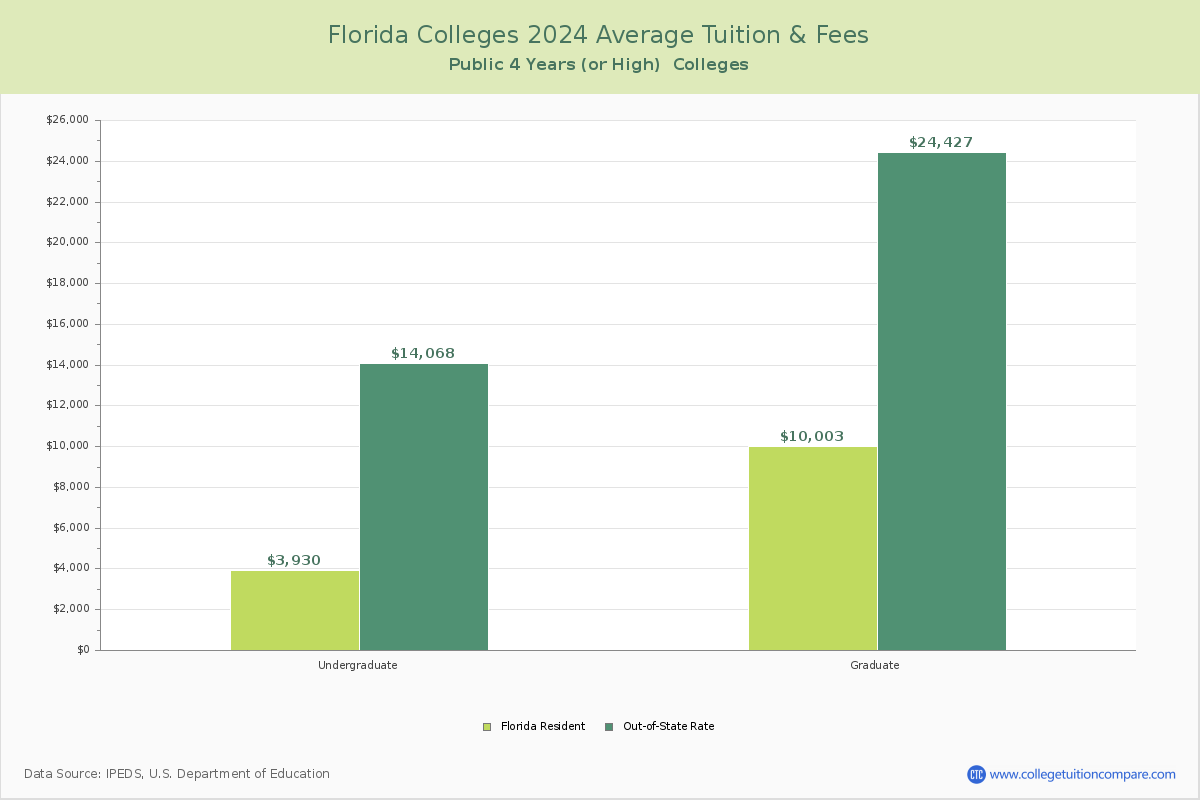 Florida Public Colleges Average Tuition and Fees Chart