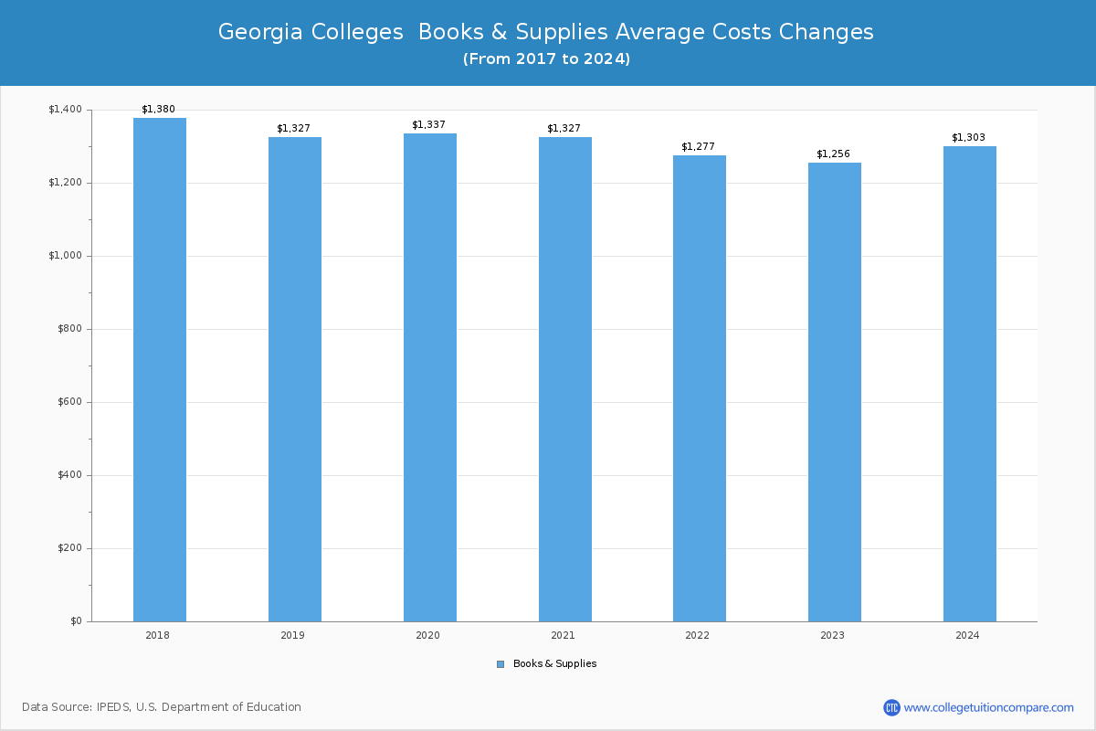 Georgia Community Colleges Books and Supplies Cost Chart