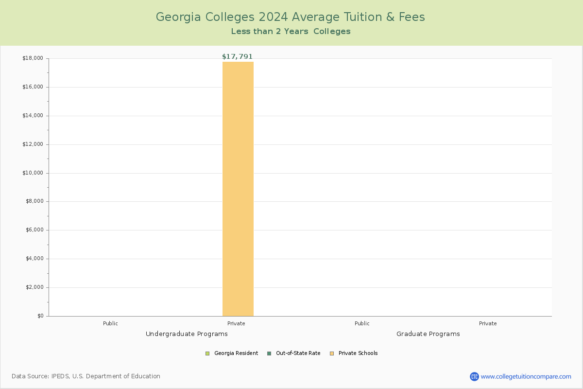 Georgia Trade Schools Average Tuition and Fees Chart
