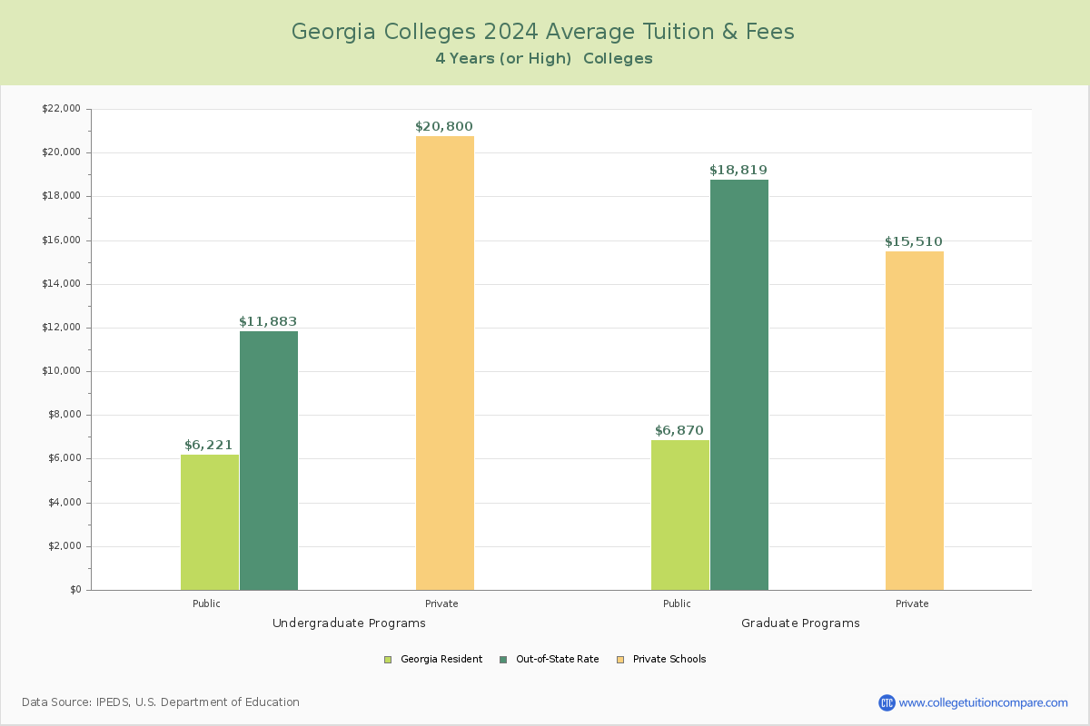 Georgia 4-Year Colleges Average Tuition and Fees Chart