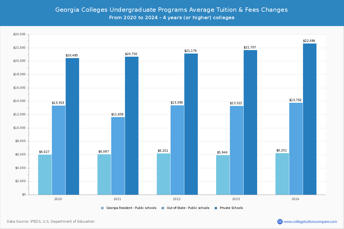Georgia 4-Year Colleges Undergradaute Tuition and Fees Chart