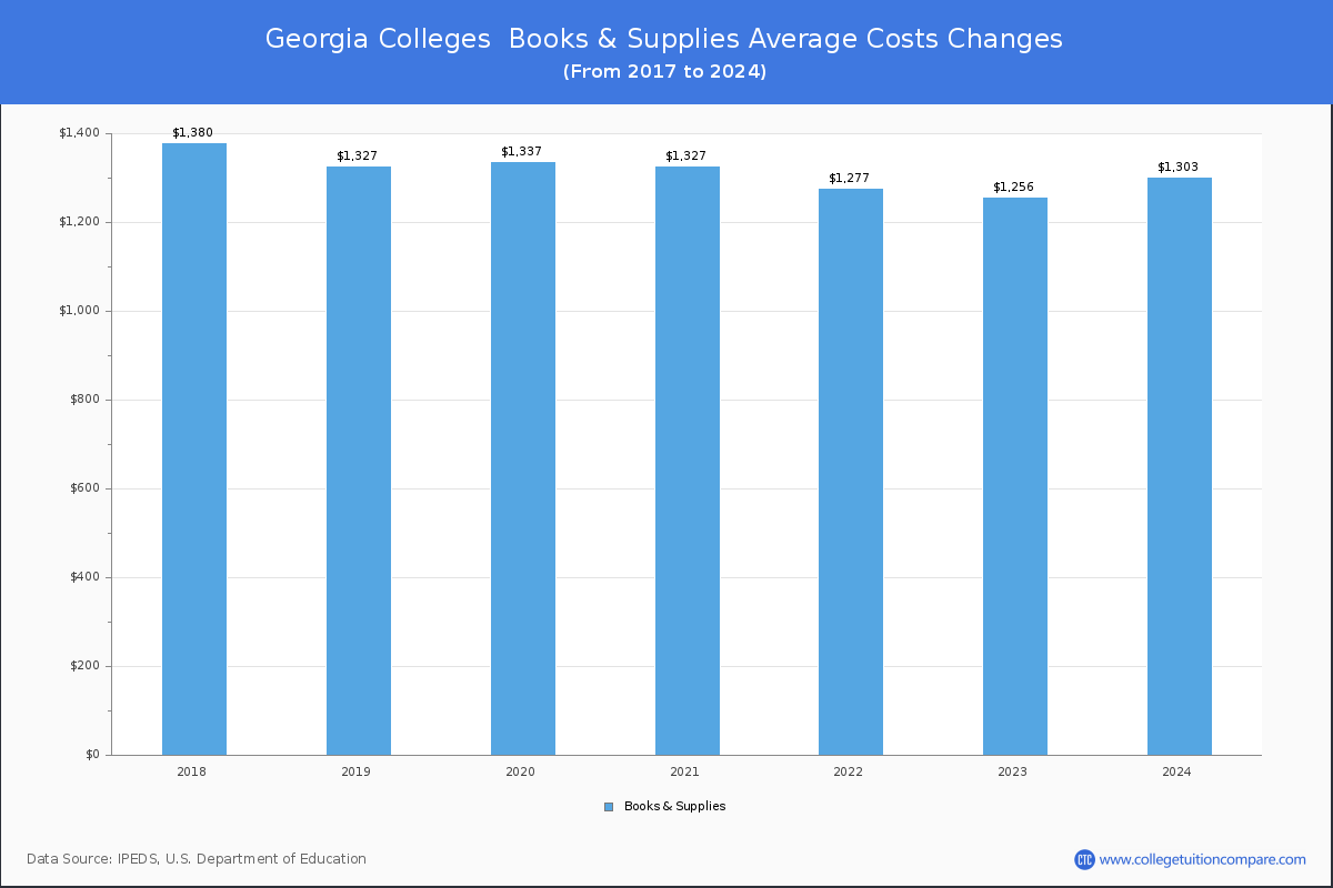 Book & Supplies Cost at Georgia Colleges