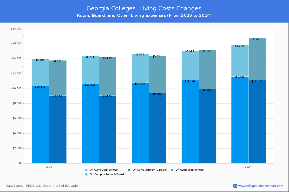 Living Cost at Georgia Colleges