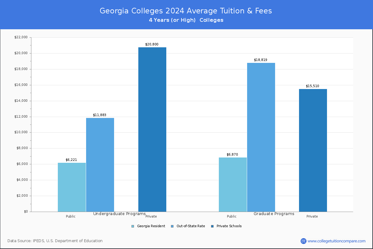 Costs of Attendance for Georgia Universities and Colleges