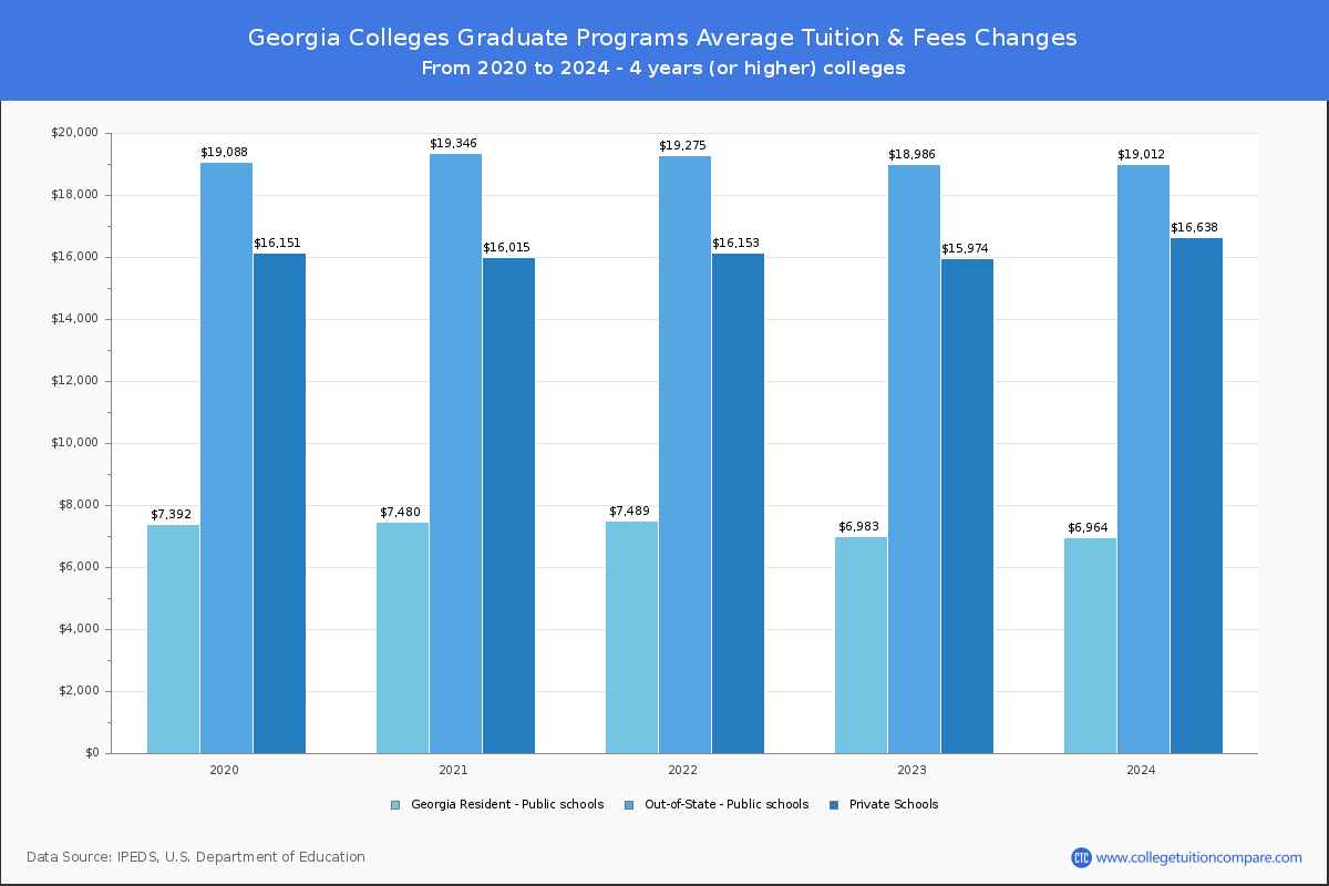 Graduate Tuition & Fees at Georgia Colleges