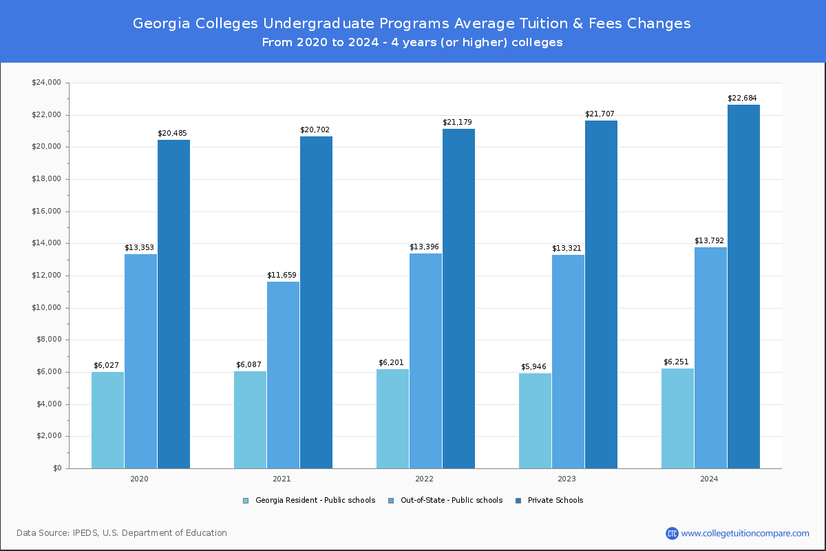 Undergraduate Tuition & Fees at Georgia Colleges