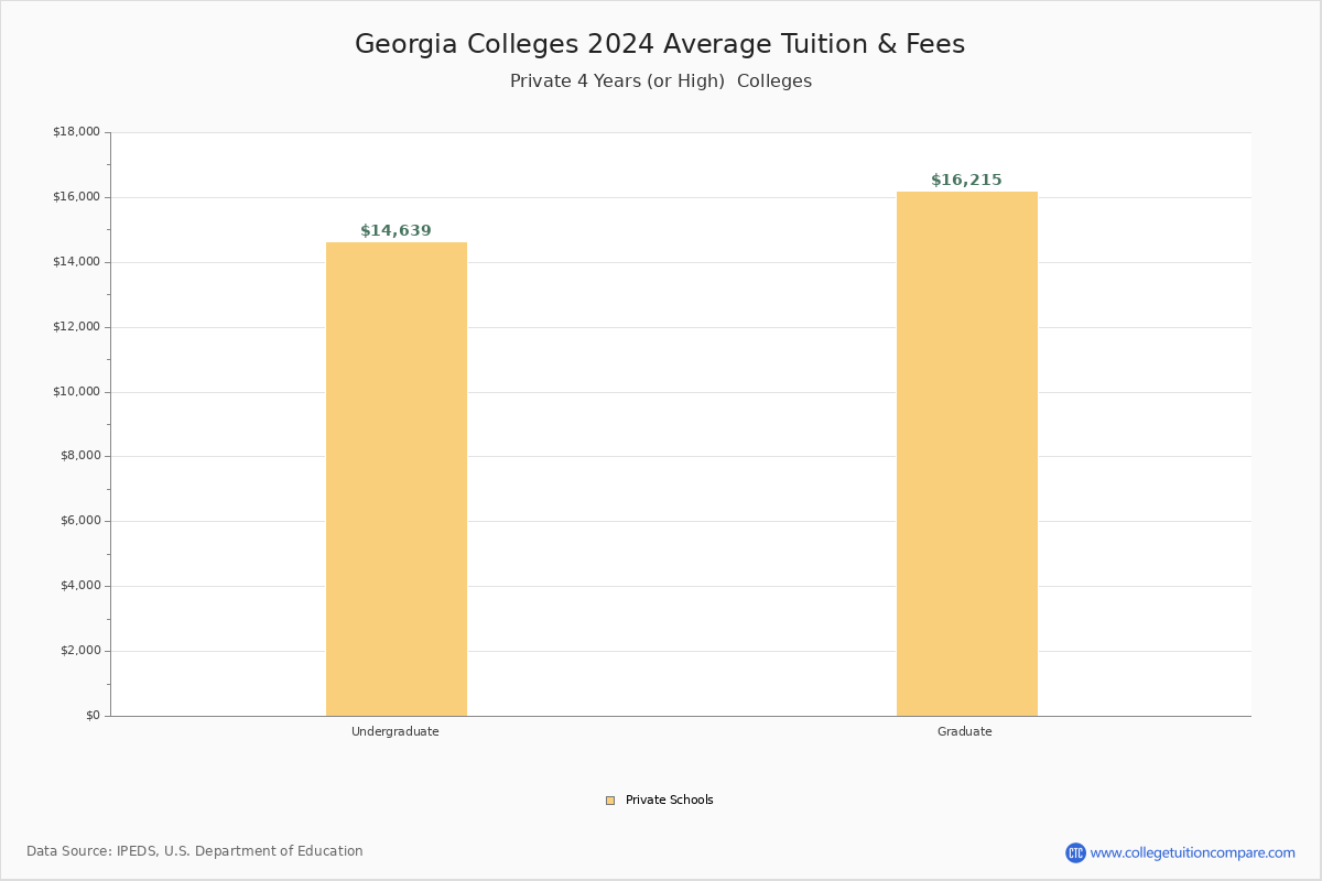 Georgia Private Colleges Average Tuition and Fees Chart