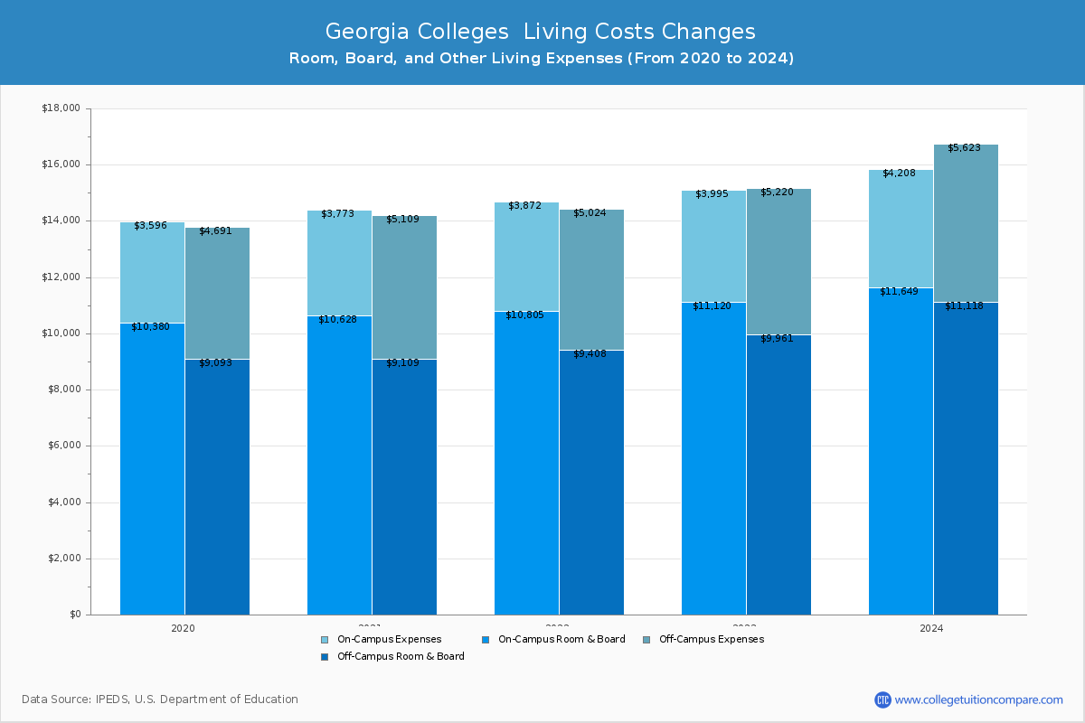 Georgia Public Colleges Living Cost Charts
