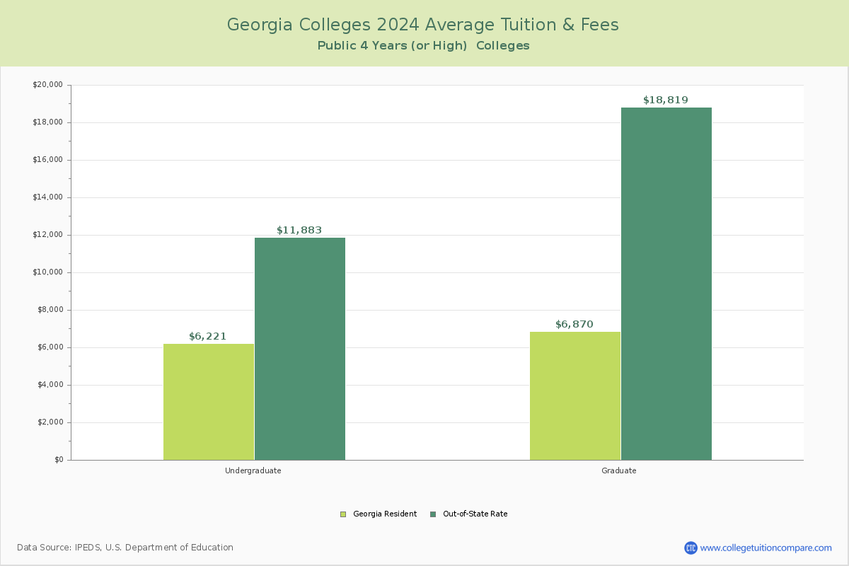Georgia Public Colleges Average Tuition and Fees Chart