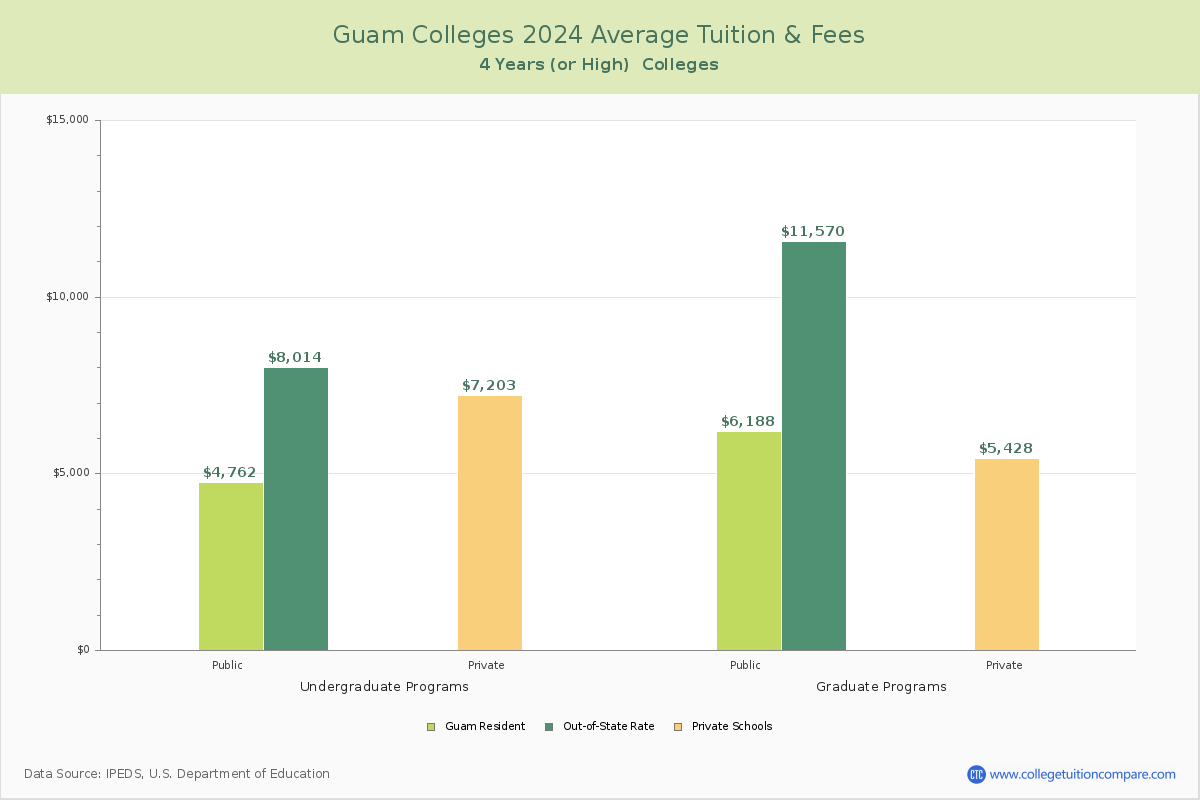 Guam 4-Year Colleges Average Tuition and Fees Chart