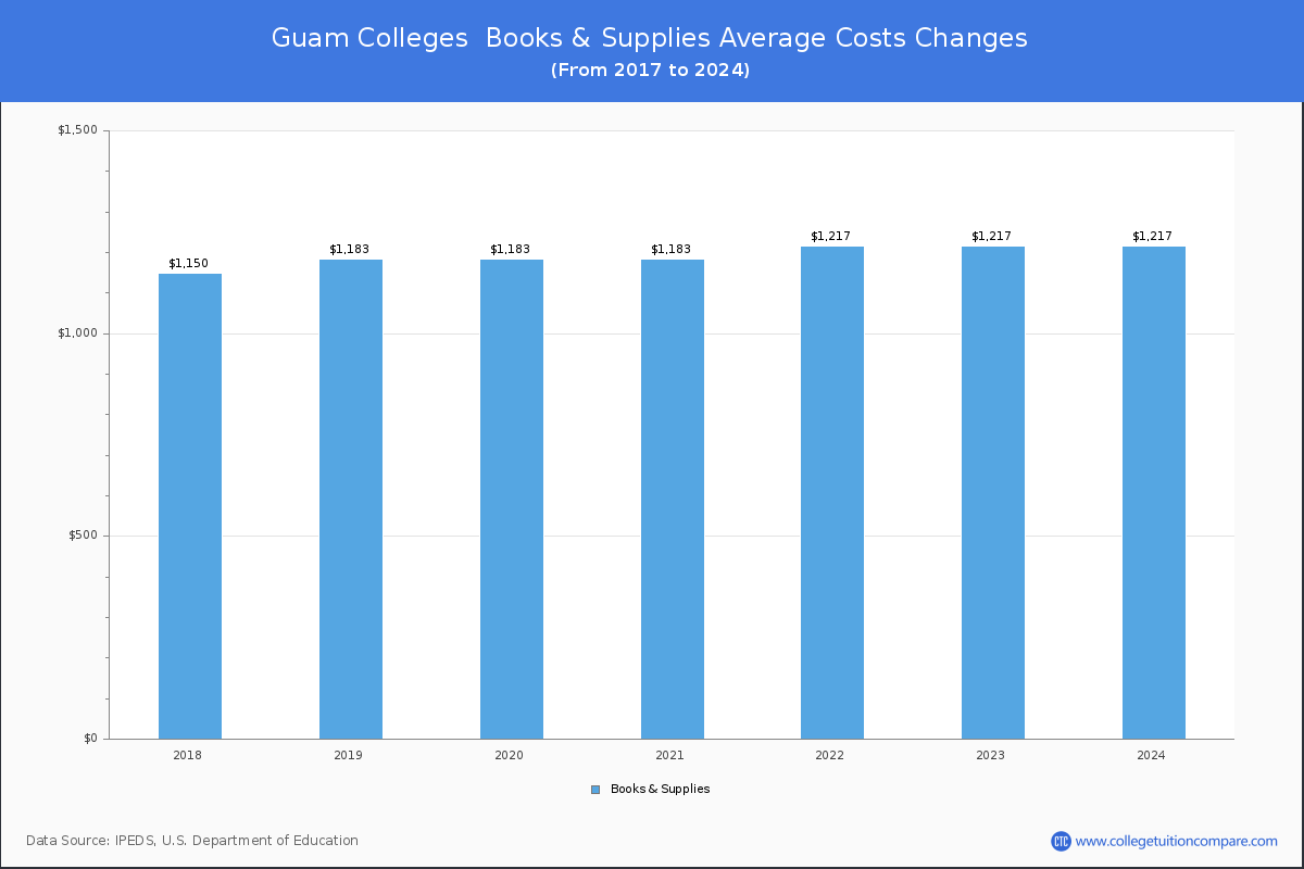 Book & Supplies Cost at Guam Colleges