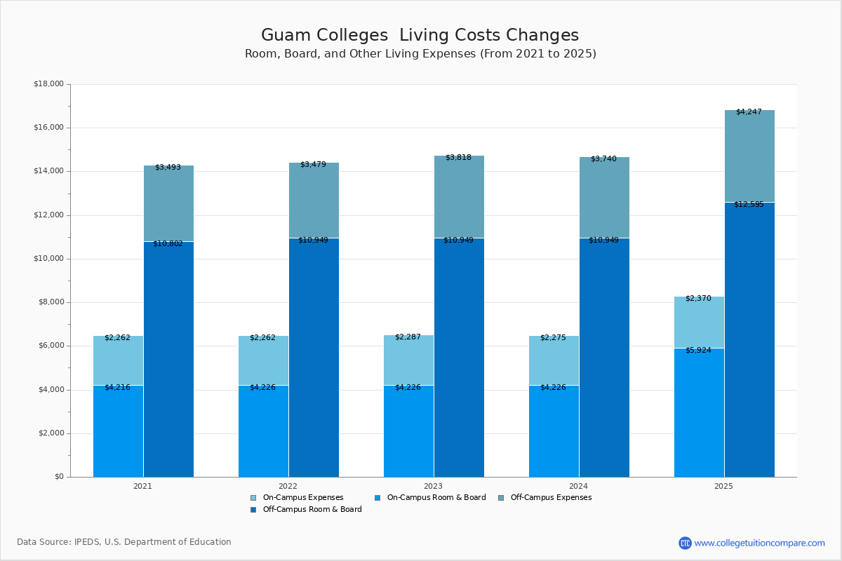 Living Expenses at Guam Colleges