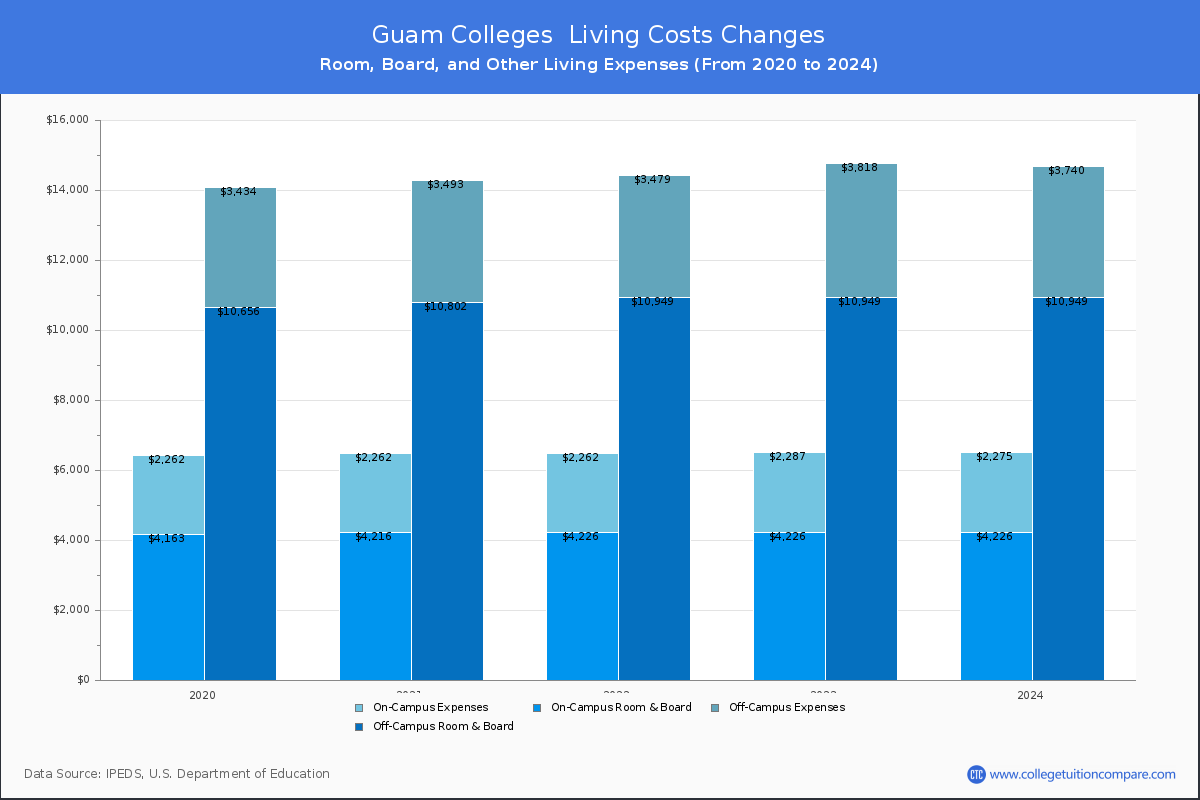 Living Cost at Guam Colleges
