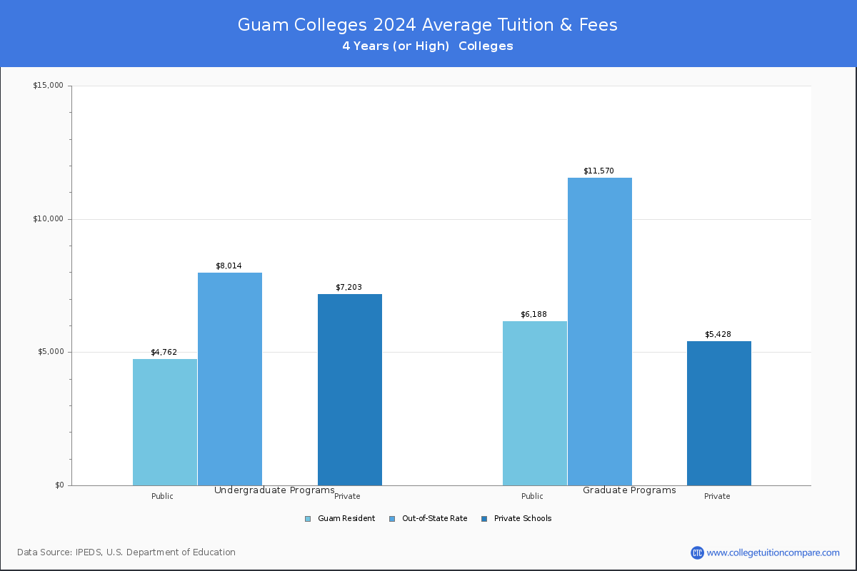 Costs of Attendance for Guam Universities and Colleges