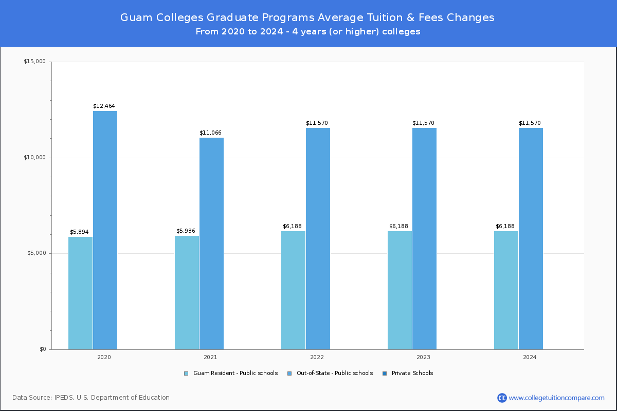 Graduate Tuition & Fees at Guam Colleges