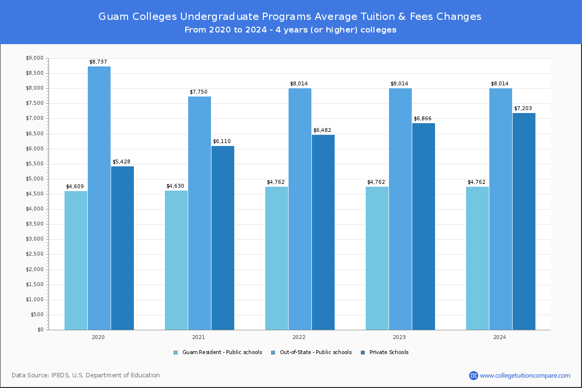 Undergraduate Tuition & Fees at Guam Colleges