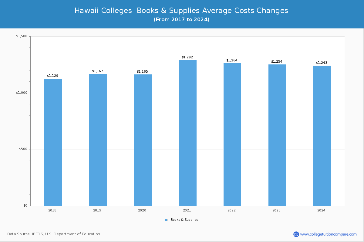 Hawaii Community Colleges Books and Supplies Cost Chart
