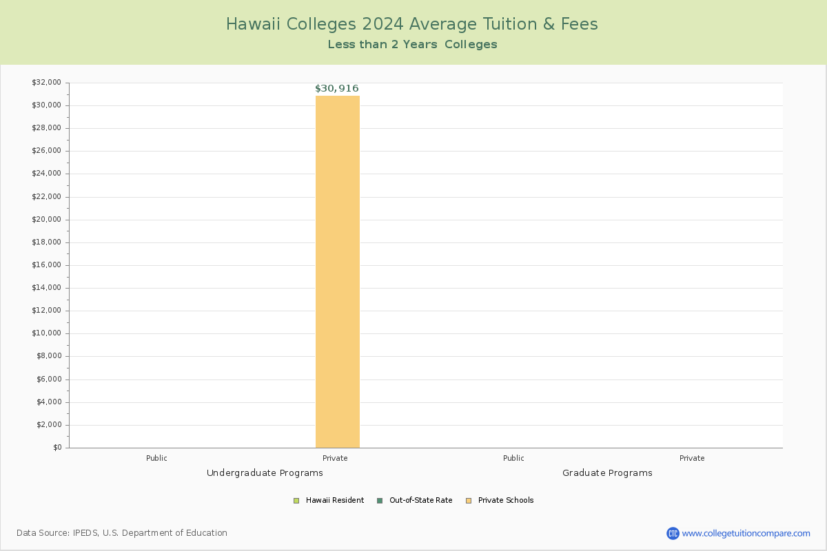 Hawaii Trade Schools Average Tuition and Fees Chart
