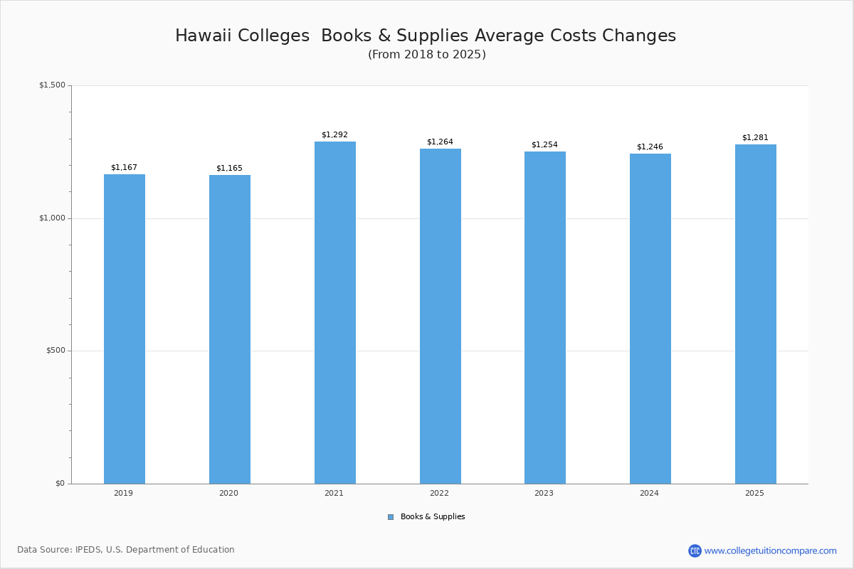 Book & Supplies Cost at Hawaii Colleges