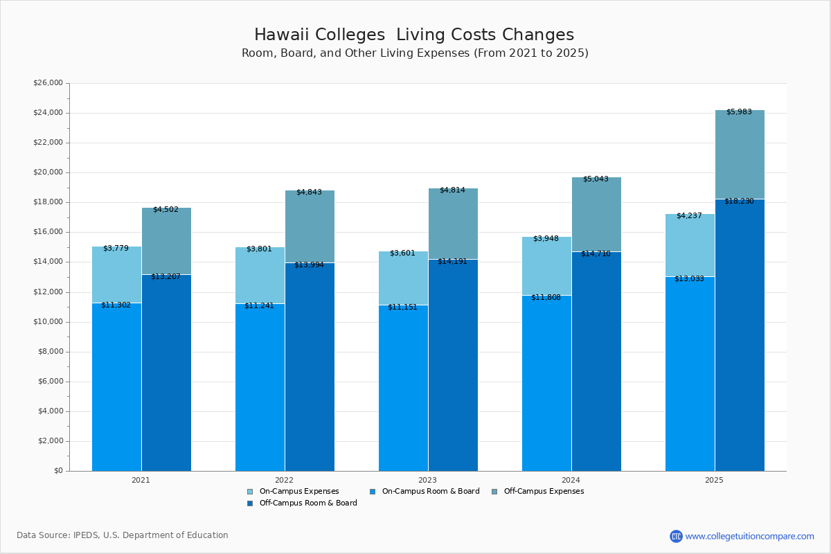 Living Expenses at Hawaii Colleges