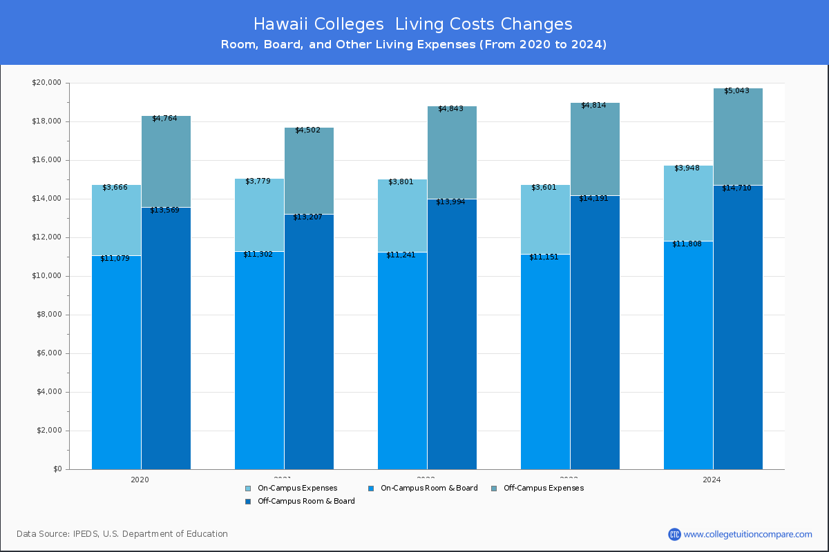 Hawaii Colleges Living Cost Charts