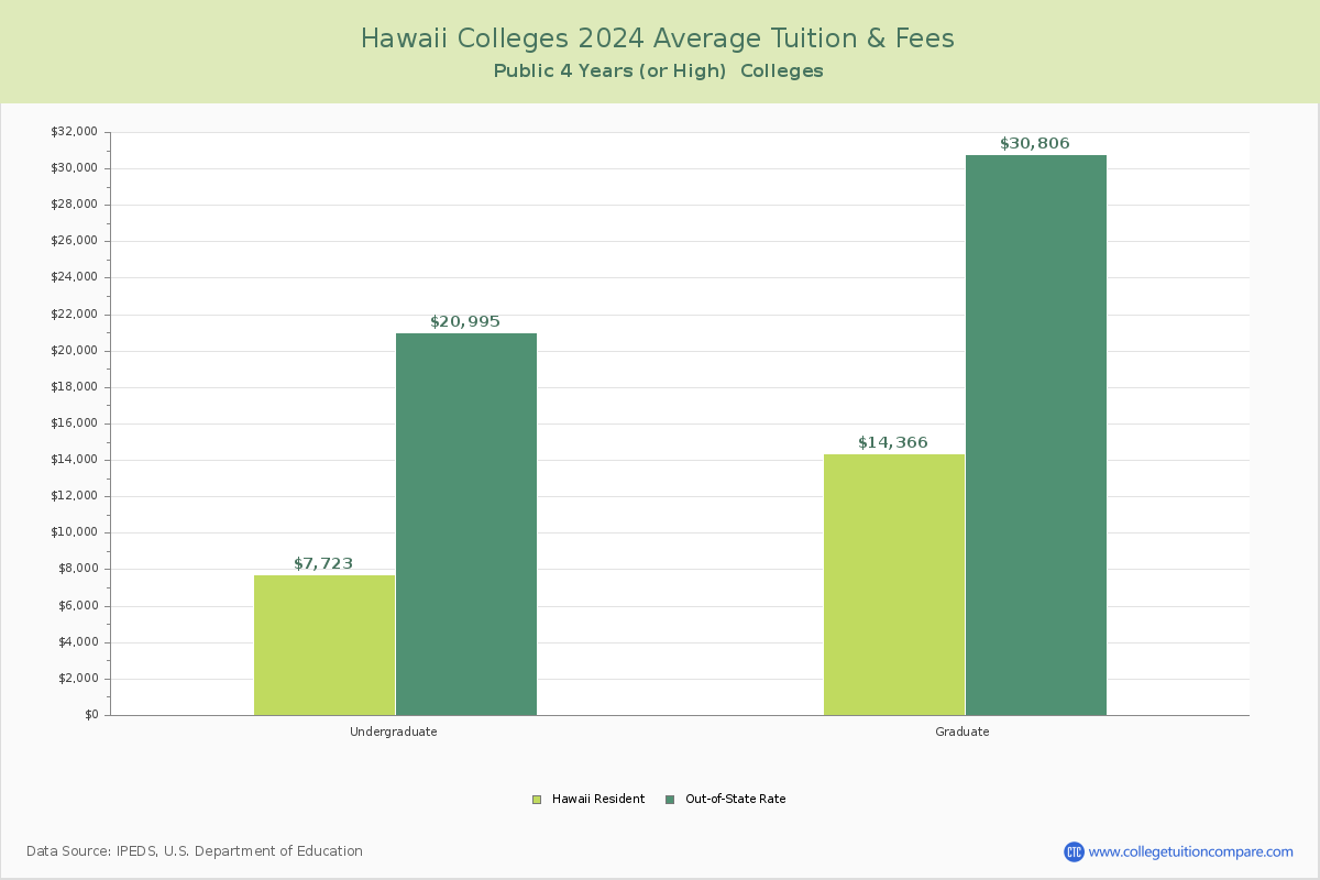 Hawaii Public Colleges Average Tuition and Fees Chart